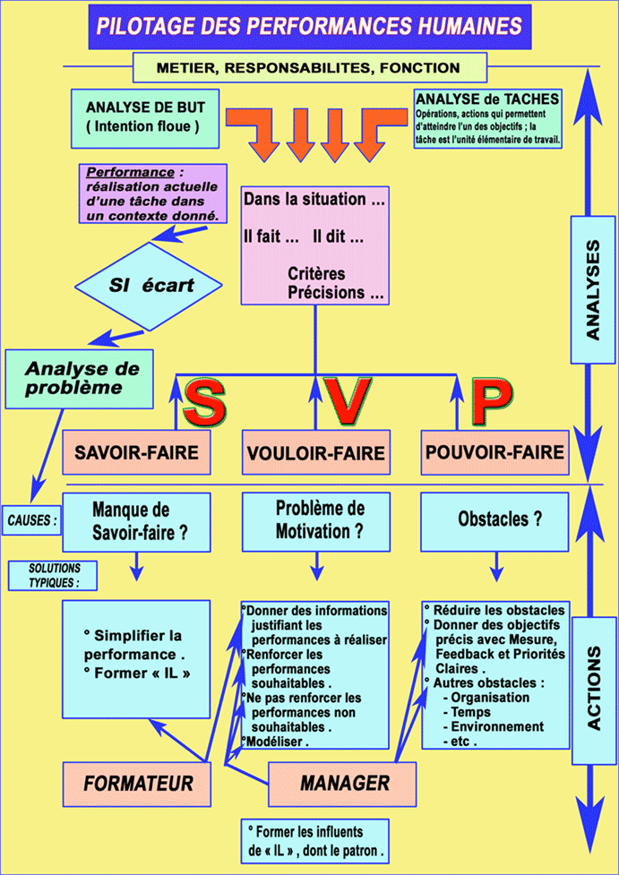 Fiche Performances